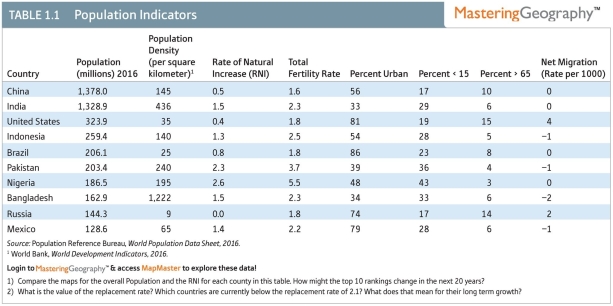 <strong>Which nation has the highest RNI? </strong> A)Russia B)China C)India D)Pakistan E)Nigeria