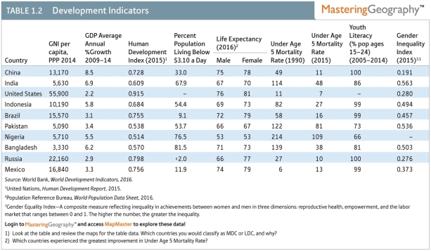 <strong>Which nation below has the highest Human Development Index (HDI)? </strong> A)United States B)Mexico C)India D)China E)Russia