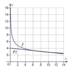 <strong>Use a graphing utility to graph and P<sub>1</sub>, a first-degree polynomial function whose value and slope agree with the value and slope of f at . </strong> A) B) C) D) E) 