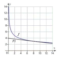 <strong>Use a graphing utility to graph and P<sub>1</sub>, a first-degree polynomial function whose value and slope agree with the value and slope of f at . </strong> A) B) C) D) E) 