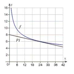 <strong>Use a graphing utility to graph and P<sub>1</sub>, a first-degree polynomial function whose value and slope agree with the value and slope of f at . </strong> A) B) C) D) E) 