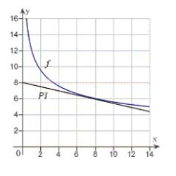 <strong>Use a graphing utility to graph and P<sub>1</sub>, a first-degree polynomial function whose value and slope agree with the value and slope of f at . </strong> A) B) C) D) E) 