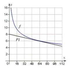 <strong>Use a graphing utility to graph and P<sub>1</sub>, a first-degree polynomial function whose value and slope agree with the value and slope of f at . </strong> A) B) C) D) E) 
