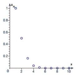 <strong>Match the sequence with its graph. </strong> A) B) C) D) E)