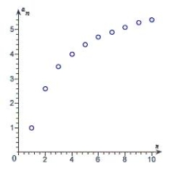<strong>Match the sequence with its graph. </strong> A) B) C) D) E)