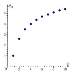 <strong>Match the sequence with its graph. </strong> A) B) C) D) E)