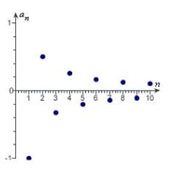<strong>Match the sequence with its graph. </strong> A) B) C) D) E)