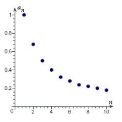 <strong>Match the sequence with its graph. </strong> A) B) C) D) E)