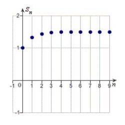 <strong>Identify the graph of the first 10 terms of the sequence of partial sum of the series for .</strong> A) B) C) D) E)