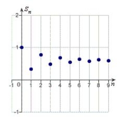 <strong>Identify the graph of the first 10 terms of the sequence of partial sum of the series for .</strong> A) B) C) D) E)