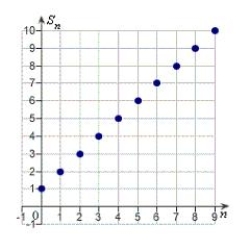 <strong>Identify the graph of the first 10 terms of the sequence of partial sum of the series for .</strong> A) B) C) D) E)