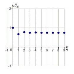 <strong>Identify the graph of the first 10 terms of the sequence of partial sum of the series for .</strong> A) B) C) D) E)