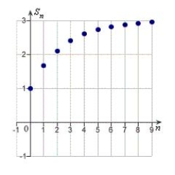<strong>Identify the graph of the first 10 terms of the sequence of partial sum of the series for .</strong> A) B) C) D) E)