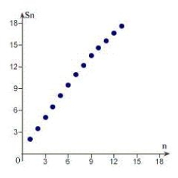 <strong>Sketch the graph of the sequence of partial sum of the series . </strong> A) B) C) D) E)