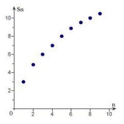<strong>Sketch the graph of the sequence of partial sum of the series . </strong> A) B) C) D) E)