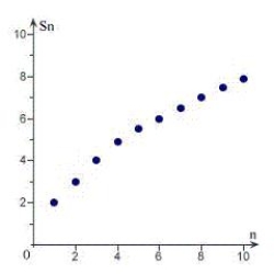 <strong>Sketch the graph of the sequence of partial sum of the series . </strong> A) B) C) D) E)