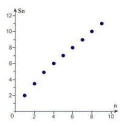 <strong>Sketch the graph of the sequence of partial sum of the series . </strong> A) B) C) D) E)