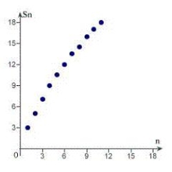 <strong>Sketch the graph of the sequence of partial sum of the series . </strong> A) B) C) D) E)