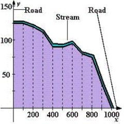 <strong>Use the Trapezoidal Rule to estimate the number of square meters of land in a lot where x and y are measured in meters as shown in the figure below. The land is bounded by a stream and two straight roads that meet at right angles. X 0 100 200 300 400 500 600 700 800 900 1000 Y 125 125 120 112 90 90 95 80 75 35 0 </strong> A) 88,450 B) 88,250 C) 87,950 D) 88,950 E) 88,650