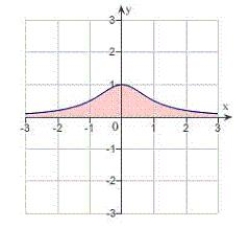 <strong>Find the area between the x-axis and the graph of the function . </strong> A) B) C) D) E)