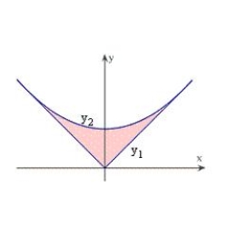 <strong>The surface of a machine part is the region between the graphs of and as shown in the figure. Find the area of the surface of the machine part. Round your answer to five decimal places. </strong> A) 4.16667 B) 2.08333 C) 0.00213 D) 104.16667 E) 52.08333