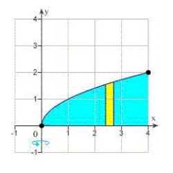 Use the shell method to set up and evaluate the integral that gives the volume of the solid generated by revolving the plane region about the y-axis.