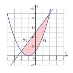 Set up the definite integral that gives the area of the region bounded by the graph of and .