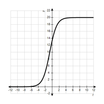<strong>Each of the following graphs is from a logistic function . Which one has the largest value of b? </strong> A) B) C) D) E)