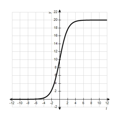 <strong>Each of the following graphs is from a logistic function . Which one has the largest value of b? </strong> A) B) C) D) E)