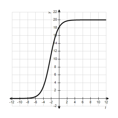 <strong>Each of the following graphs is from a logistic function . Which one has the largest value of b? </strong> A) B) C) D) E)