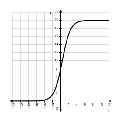 <strong>Each of the following graphs is from a logistic function . Which one has the largest value of b? </strong> A) B) C) D) E)