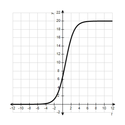 <strong>Each of the following graphs is from a logistic function . Which one has the largest value of b? </strong> A) B) C) D) E)