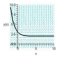 <strong>Sketch the slope field for the differential equation and use the slope field to sketch the solution satisfying the condition . </strong> A) B) C) D) E)