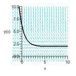 <strong>Sketch the slope field for the differential equation and use the slope field to sketch the solution satisfying the condition . </strong> A) B) C) D) E)