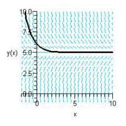<strong>Sketch the slope field for the differential equation and use the slope field to sketch the solution satisfying the condition . </strong> A) B) C) D) E)