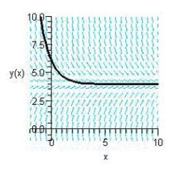 <strong>Sketch the slope field for the differential equation and use the slope field to sketch the solution satisfying the condition . </strong> A) B) C) D) E)