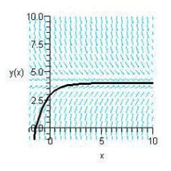 <strong>Sketch the slope field for the differential equation and use the slope field to sketch the solution satisfying the condition . </strong> A) B) C) D) E)