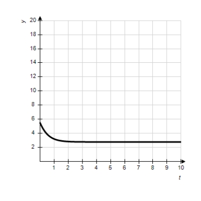 <strong>Match the logistic equation and initial condition with the graph of the solution. </strong> A) B) C) D) E)