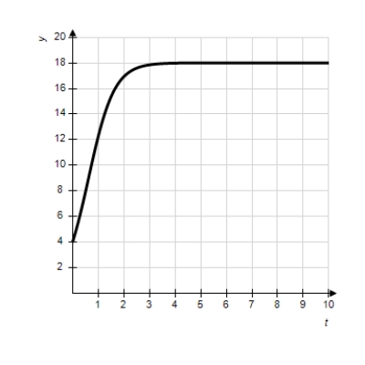 <strong>Match the logistic equation and initial condition with the graph of the solution. </strong> A) B) C) D) E)
