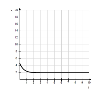 <strong>Match the logistic equation and initial condition with the graph of the solution. </strong> A) B) C) D) E)
