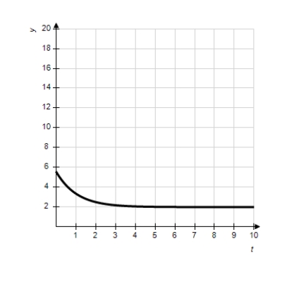 <strong>Match the logistic equation and initial condition with the graph of the solution. </strong> A) B) C) D) E)