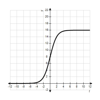 <strong>Identify the graph of the logistic function . </strong> A) B) C) D) E)