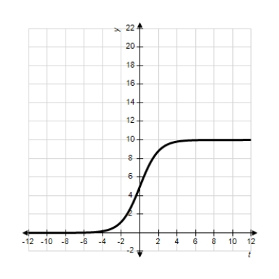 <strong>Identify the graph of the logistic function . </strong> A) B) C) D) E)