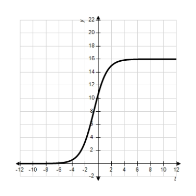 <strong>Identify the graph of the logistic function . </strong> A) B) C) D) E)