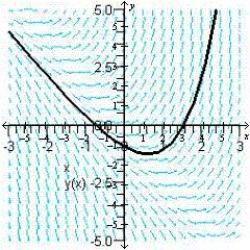 <strong>Sketch the slope field for the differential equation and use the slope field to sketch the solution that passes through the point . </strong> A) B) C) D) E)
