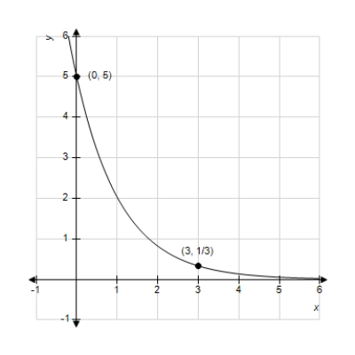 <strong>Find the exponential function that passes through the two given points. Round your values of C and k to four decimal places. </strong> A) B) C) D) E)