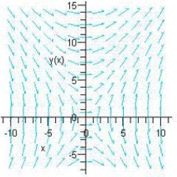 <strong>Use the differential equation and its slope field to find the slope at the point . </strong> A) -8 B) -1 C) -4 D) -16 E) 8