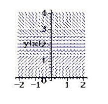 <strong>Sketch a few solutions of the differential equation on the slope field and then find the general solution analytically. </strong> A) B) C) D) E)