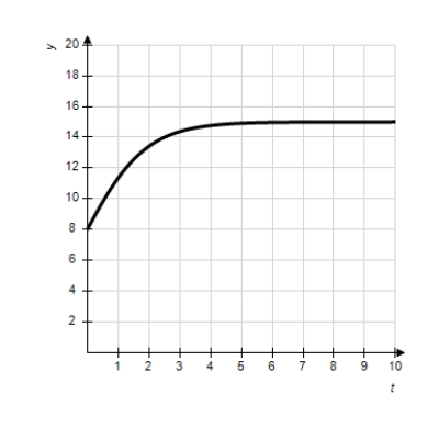 <strong>Match the logistic differential equation and initial condition with the graph of its solution shown below. </strong> A) B) C) D) E)