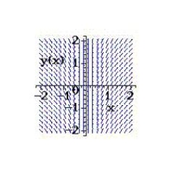 <strong>Select from the choices below the slope field for the differential equation. </strong> A) B) C) D) E) none of the above